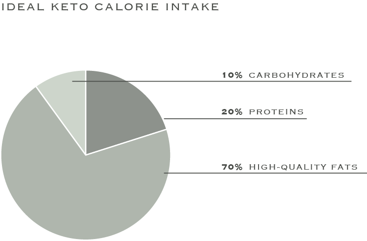 Ketogenic diet - Dr. Axline
